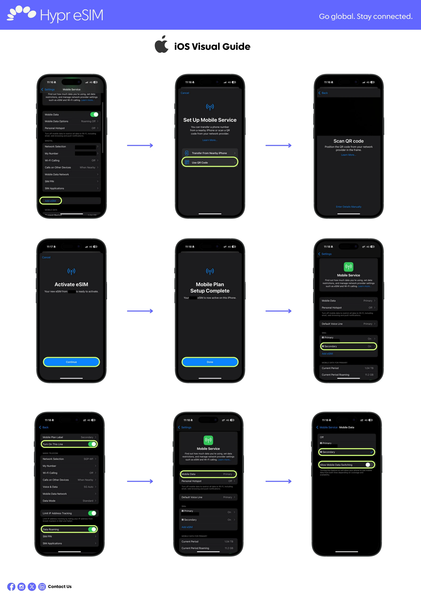 iPhone visual walkthrough: annotated phone screens showing installation, enabling the travel line, mobile data selection and roaming. Text instructions appear above.